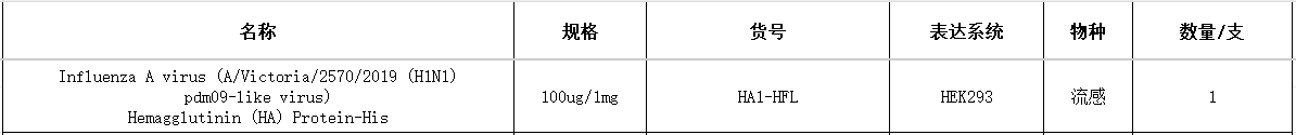 Influenza A virus (A/Victoria/2570/2019 (H1N1) pdm09-like virus)  Hemagglutinin (HA) Protein-His(图1)
